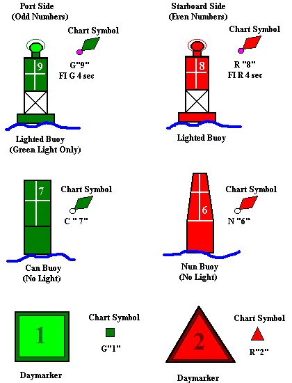 boating channel marker rules.